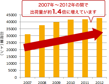 2007年～2012年「しょうが」の出荷数量の推移