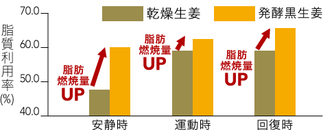 脂質利用率